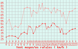 Courbe de la force du vent pour Valence (26)