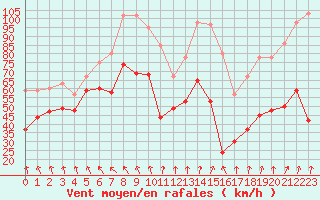Courbe de la force du vent pour Cap Bar (66)