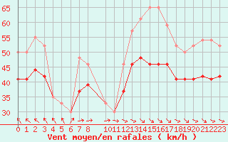 Courbe de la force du vent pour la bouée 62001