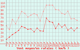 Courbe de la force du vent pour Millau - Soulobres (12)