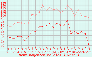 Courbe de la force du vent pour Istres (13)