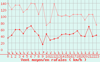 Courbe de la force du vent pour Crap Masegn