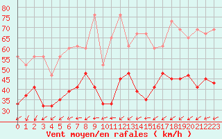 Courbe de la force du vent pour Chasseral (Sw)