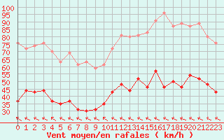 Courbe de la force du vent pour Muret (31)