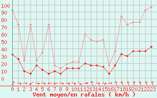 Courbe de la force du vent pour Altenrhein