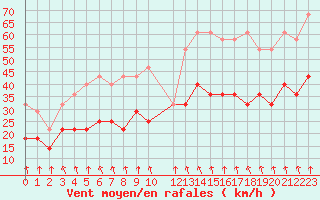 Courbe de la force du vent pour Neu Ulrichstein