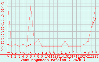 Courbe de la force du vent pour Alpinzentrum Rudolfshuette