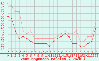 Courbe de la force du vent pour Ijmuiden