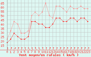 Courbe de la force du vent pour Buholmrasa Fyr