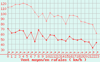 Courbe de la force du vent pour Ile Rousse (2B)