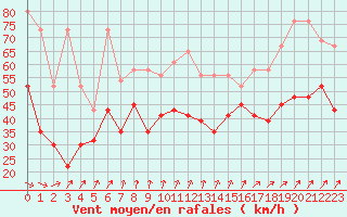 Courbe de la force du vent pour Chasseral (Sw)