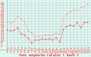 Courbe de la force du vent pour Ile Rousse (2B)