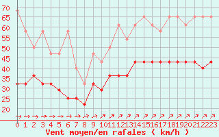 Courbe de la force du vent pour Berkenhout AWS