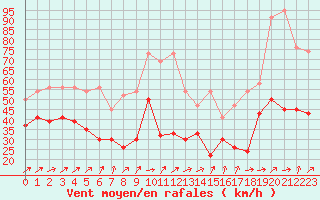 Courbe de la force du vent pour La Dle (Sw)