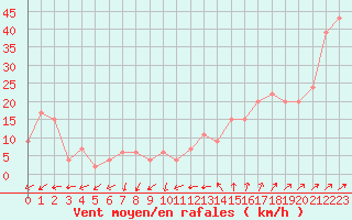 Courbe de la force du vent pour la bouée 62145