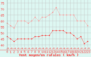 Courbe de la force du vent pour Saint Catherine