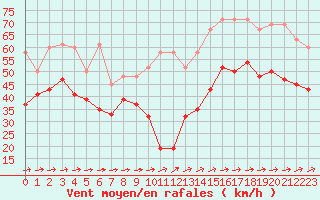 Courbe de la force du vent pour Titlis