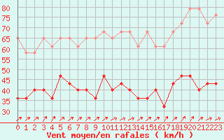 Courbe de la force du vent pour Aix-la-Chapelle (All)