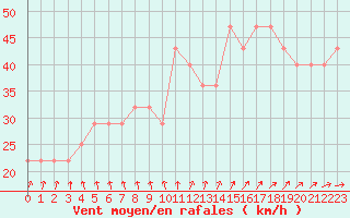 Courbe de la force du vent pour Pietarsaari Kallan