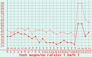 Courbe de la force du vent pour Fichtelberg