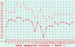 Courbe de la force du vent pour La Dle (Sw)