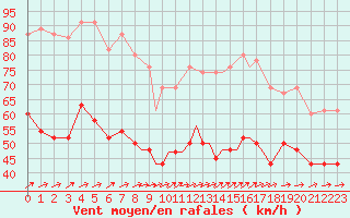 Courbe de la force du vent pour Scilly - Saint Mary