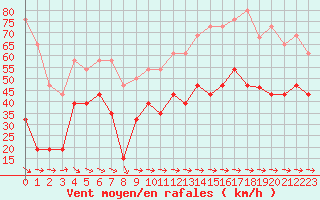 Courbe de la force du vent pour Cap Cpet (83)