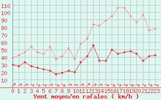 Courbe de la force du vent pour Hoernli