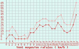 Courbe de la force du vent pour Envalira (And)