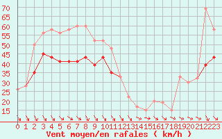 Courbe de la force du vent pour Aberporth