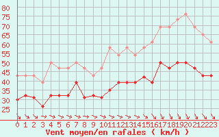 Courbe de la force du vent pour Ouessant (29)