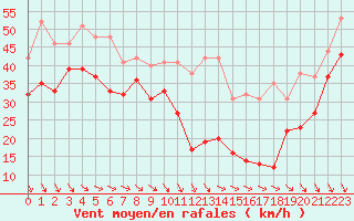 Courbe de la force du vent pour Mont-Aigoual (30)