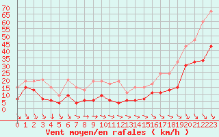 Courbe de la force du vent pour Monte Generoso