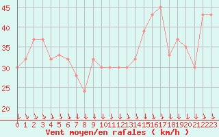 Courbe de la force du vent pour Cap Mele (It)