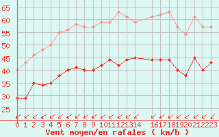 Courbe de la force du vent pour la bouée 6100001