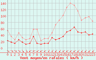 Courbe de la force du vent pour Envalira (And)