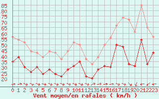 Courbe de la force du vent pour Ile du Levant (83)