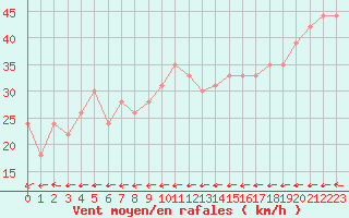 Courbe de la force du vent pour la bouée 62145