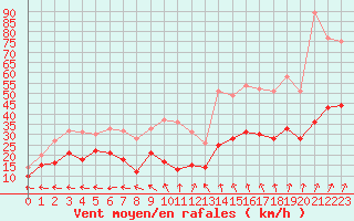 Courbe de la force du vent pour Creil (60)