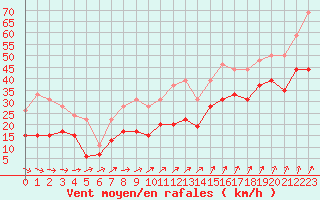 Courbe de la force du vent pour Le Talut - Belle-Ile (56)