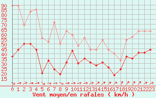 Courbe de la force du vent pour Cap Ferret (33)