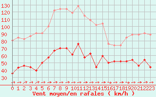 Courbe de la force du vent pour Cap Corse (2B)