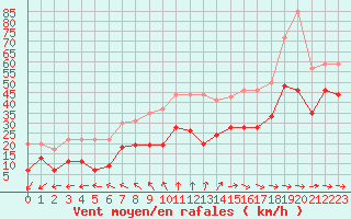 Courbe de la force du vent pour Cap Ferret (33)