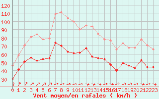 Courbe de la force du vent pour Cap de la Hague (50)