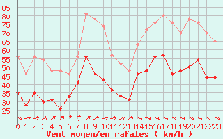 Courbe de la force du vent pour Ouessant (29)