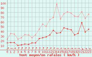 Courbe de la force du vent pour Dieppe (76)