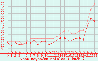 Courbe de la force du vent pour Pointe de Penmarch (29)