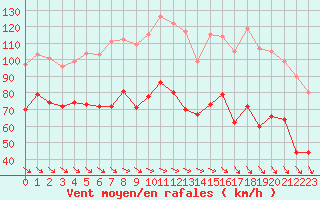 Courbe de la force du vent pour Mont-Aigoual (30)