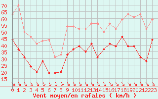 Courbe de la force du vent pour Marignane (13)