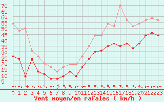 Courbe de la force du vent pour La Ciotat / Bec de l